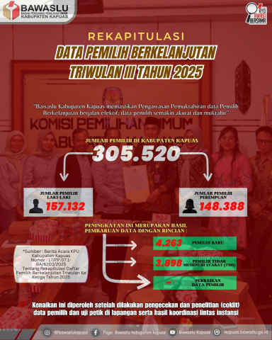 Rekapitulasi Data Pemilih Berkelanjutan Triwulan III Tahun 2025