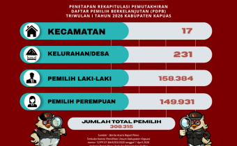 PDPB Triwulan I Kabupaten Kapuas Tahun 2026 
